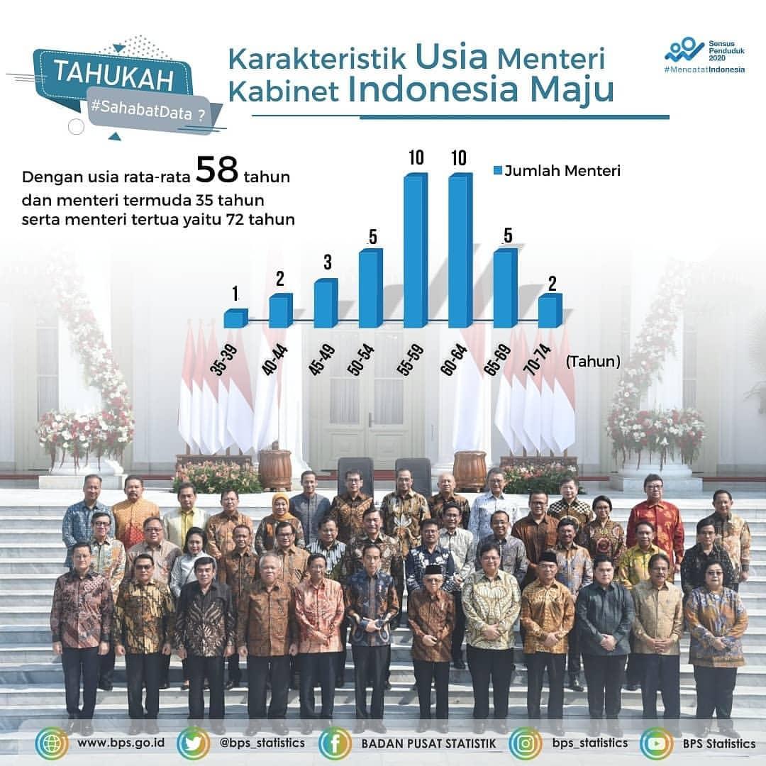 Karakteristik Usia Menteri Kabinet Indonesia Maju