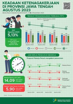 Employment Conditions Of Central Java Province August 2023