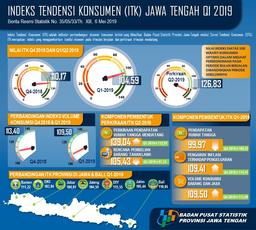 Nilai ITK Di Jawa Tengah Pada Triwulan I-2019 Sebesar 104,59