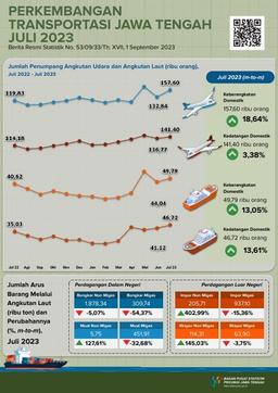 Perkembangan Statistik Transportasi Jawa Tengah Juli 2023