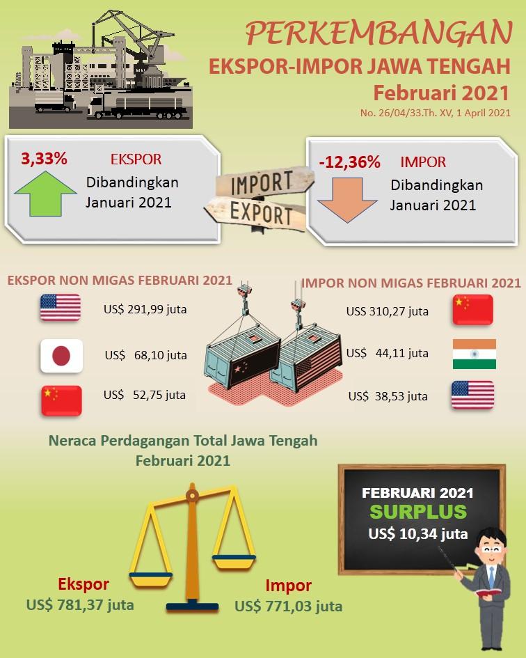 Jawa Tengah exports in February 2021 reached US $ 781.37