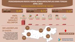 April 2019 Jawa Tengah Inflasi Sebesar 0,45 Persen