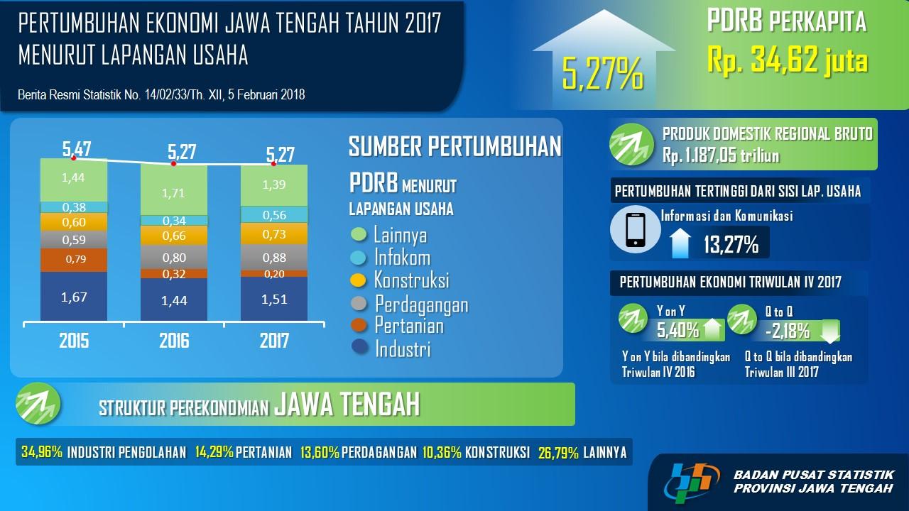 Economic growth of Jawa Tengah in 2017 achieve 5.27 Percent