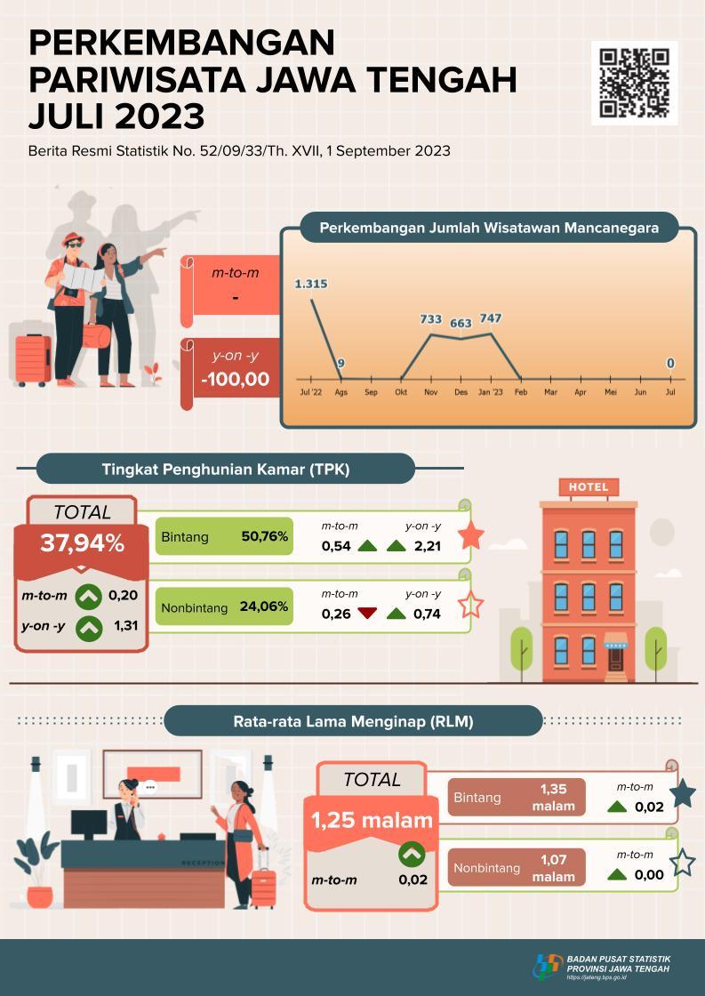 Perkembangan Pariwisata Jawa Tengah Juli 2023 