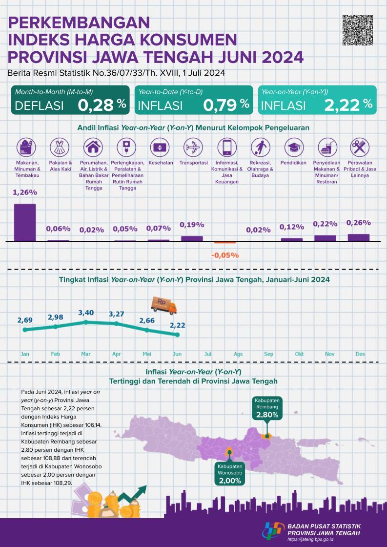 Development of the Consumer Price Index for Jawa Tengah Province June