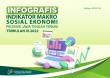 Infografis Indikator Makro Sosial Ekonomi Provinsi Jawa Tengah Terkini Triwulan III 2022