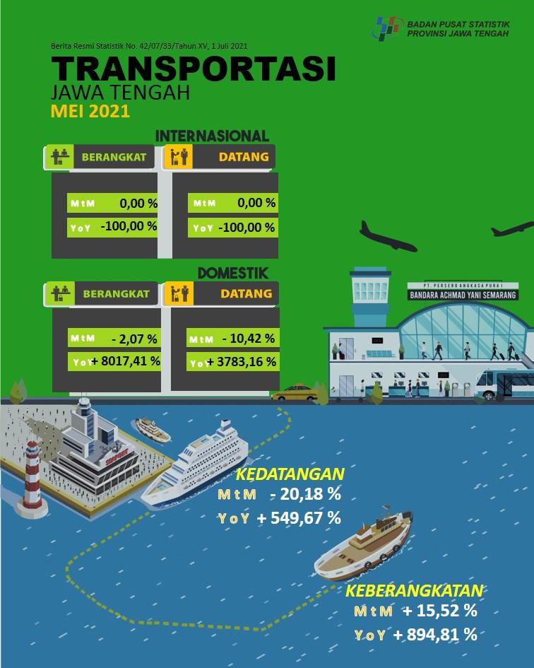 Jumlah penumpang penerbangan domestik yang datang  ke Jawa Tengah pada Mei 2021 sebanyak 64 344 orang, turun 10,42 persen