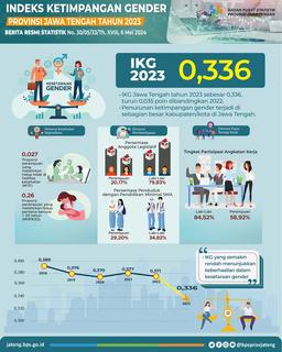 Gender Inequality Index (IKG) 2023 Central Java Province