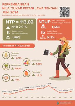 Perkembangan Nilai Tukar Petani, Harga Gabah Dan Beras Provinsi Jawa Tengah Juni 2024