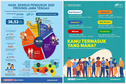 Penduduk Jawa Tengah Didominasi Milenial dan Generasi Z