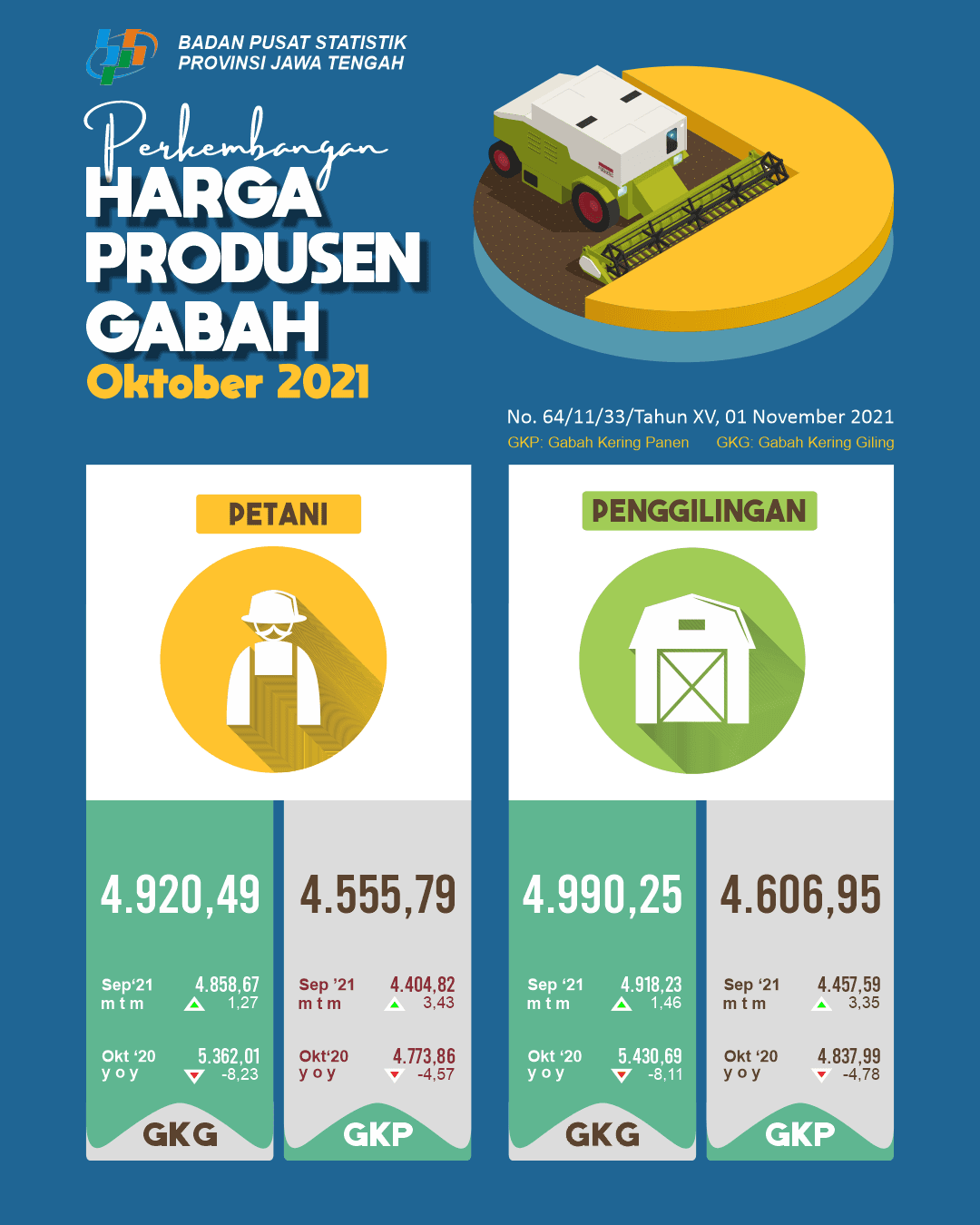 Nilai Tukar Petani Jawa Tengah Oktober 2021 Sebesar 101,67 atau naik 0,71 persen