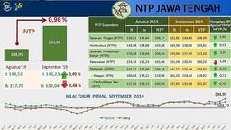 NTP Jawa Tengah Province