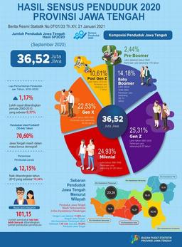 Results Of The 2020 Population Census Of Jawa Tengah Province