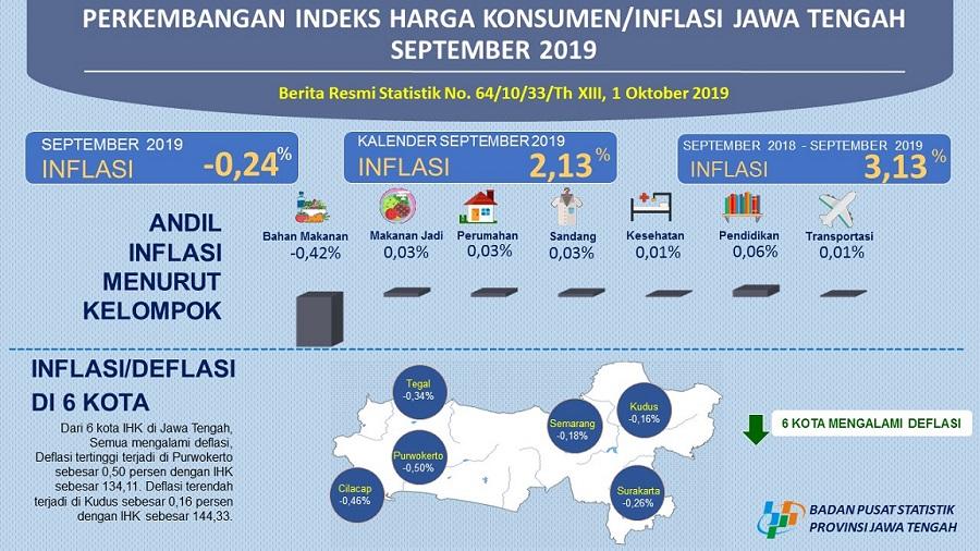 September 2019 in Jawa Tengah there was deflation of 0.24 percent