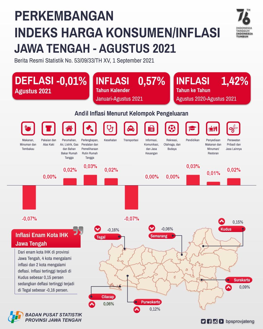 Deflation in August 2021, Central Java experienced a deflation of -0.01 percent.