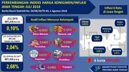 Agustus 2018 Di Jawa Tengah Terjadi Deflasi Sebesar 0,21 Persen Dengan Indeks Harga Konsumen (IHK)  Sebesar  131,71