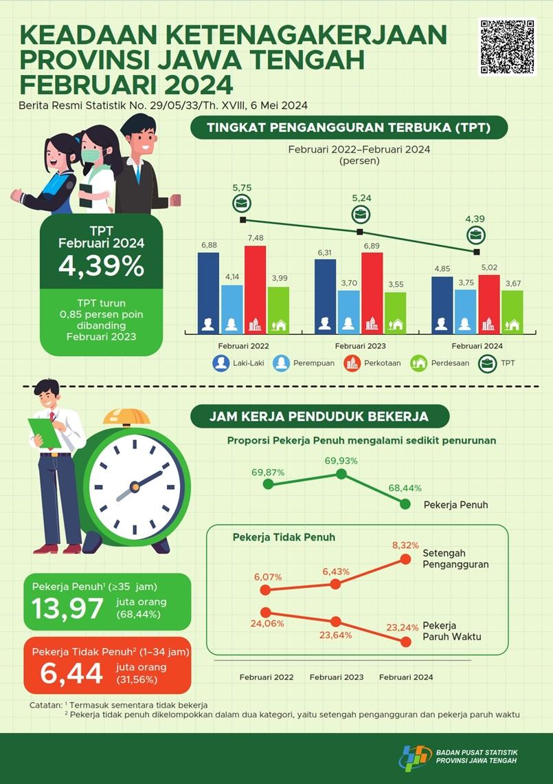 Employment Conditions of Jawa Tengah Province February 2024