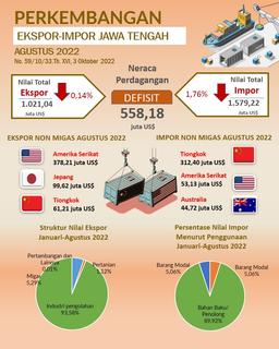 Pada Bulan Agustus Ekspor Jawa Tengah 2022 Mencapai US$ 1.021,04 Juta Impor Mencapai US$ 1.579,22 Juta Dan Neraca Perdagangan Defisit US$ 558,18 Juta