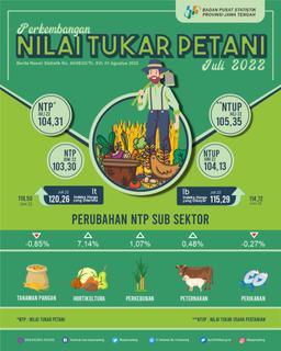 Nilai Tukar Petani Jawa Tengah Juli 2022 Sebesar 104,31 Atau Naik 0,98 Persen