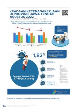 August 2022 The Open Unemployment Rate (TPT) Is 5.57 Percent, A Decrease Of 0.38 Percentage Points Compared To August 2021.