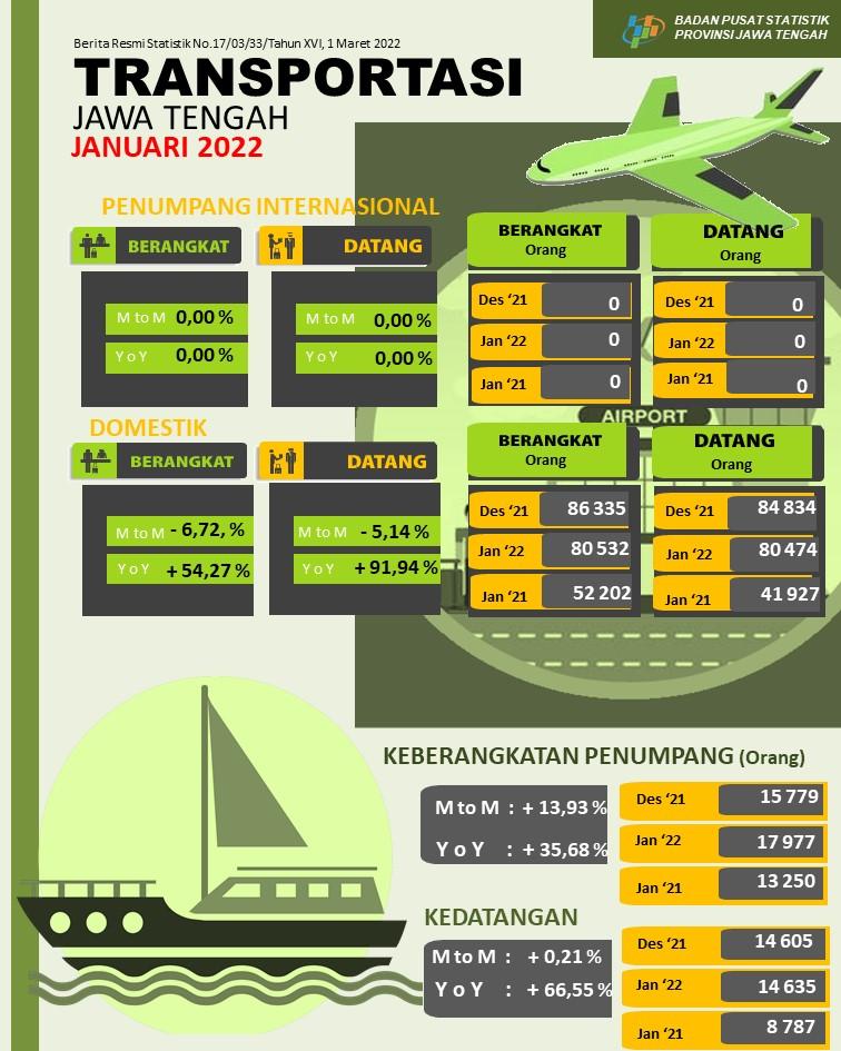 Perkembangan Statistik Transportasi Jawa Tengah bulan Januari 2022 