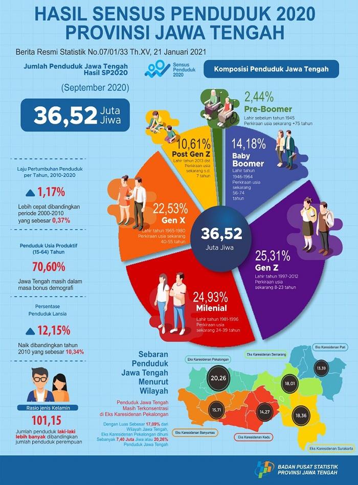 Results of the 2020 Population Census of Jawa Tengah Province