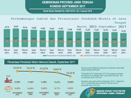 Percentage Of Population Below Poverty On September 2017 Was 12.23 Percent