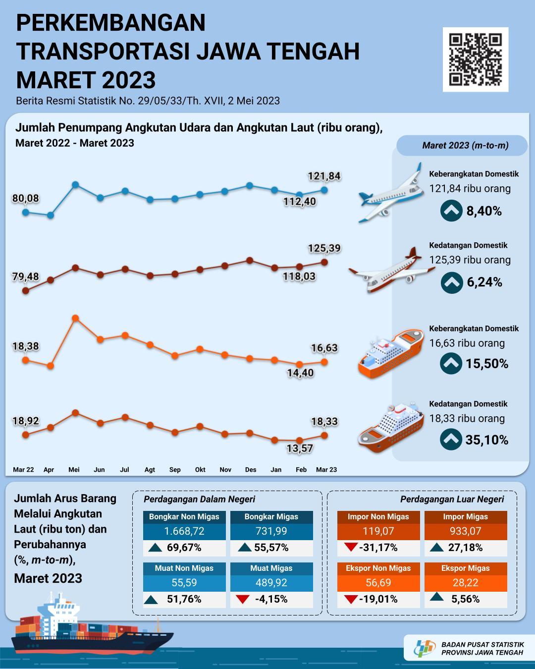 Perkembangan Statistik Transportasi Jawa Tengah Maret 2023 