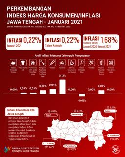 Inflasi Jawa Tengah Januari 2021 Sebesar 0,22 Persen