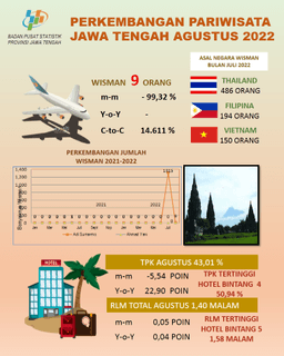 The TPK For Star Hotels In Central Java In August 2022 Is 43.01 Percent Average Length Of Stay (RLM) For Star Hotel Guests Is 1.40.