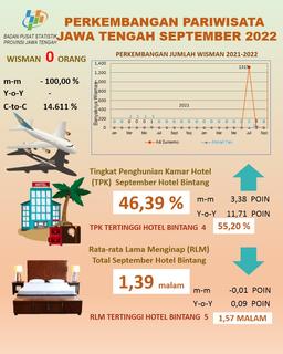 The TPK Of Star Hotels In Central Java In September 2022 Is 46.39 Percent Average Length Of Stay (RLM) Of Guests Of Star Hotels Is 1.39