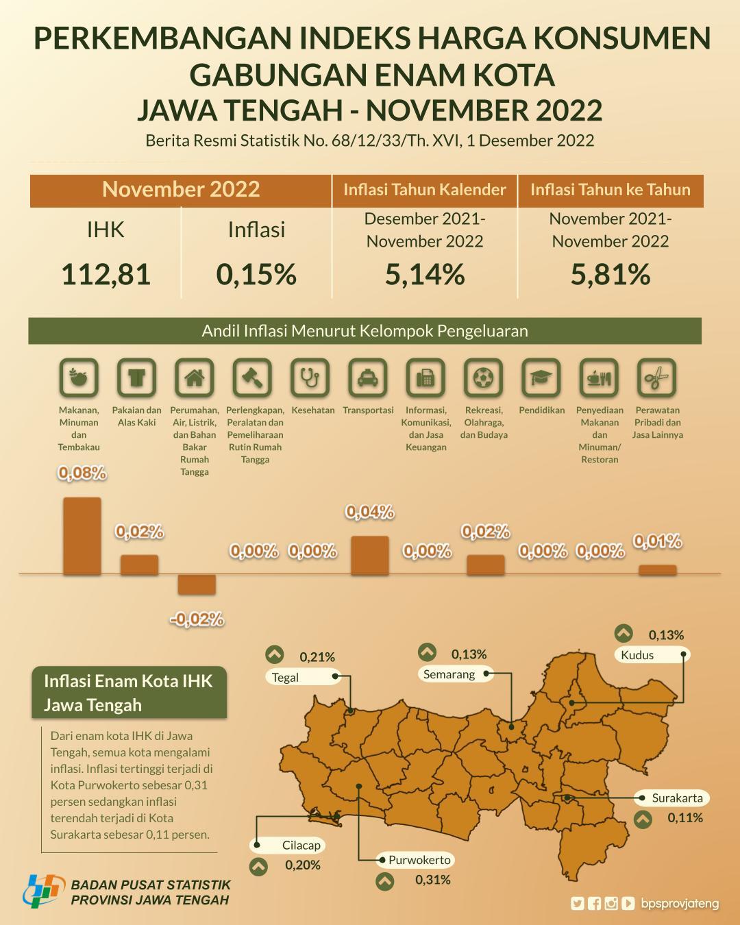 Perkembangan Indeks Harga Konsumen Jawa Tengah November 2022