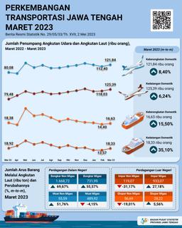 Development Of Central Java Transportation Statistics March 2023