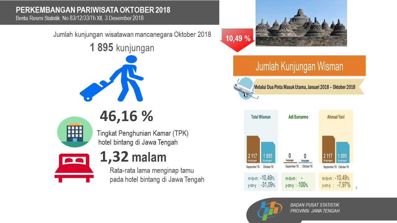 The Number of Travelers Abroad October 2018 down 10,49 percent