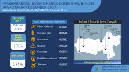 Laju Inflasi Tahun Kalender 2017 Jawa Tengah Sebesar 3,71 Persen