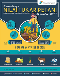 Nilai  Tukar  Petani  Jawa  Tengah  November  2021  Sebesar  101,34  Atau Turun -0,32 Persen