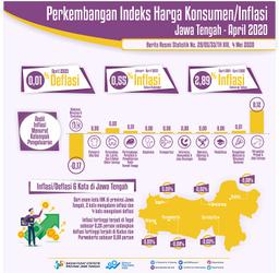 April 2020 In Jawa Tengah There Was A Deflation Of 0.01 Percent