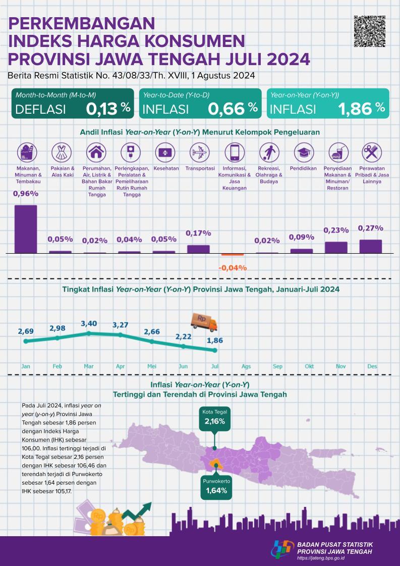 Development of the Consumer Price Index of Central Java Province in July 2024