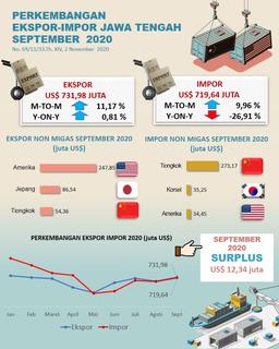 September 2020, Jawa Tengahs Trade Balance Was A Surplus Of US $ 12.34 Million