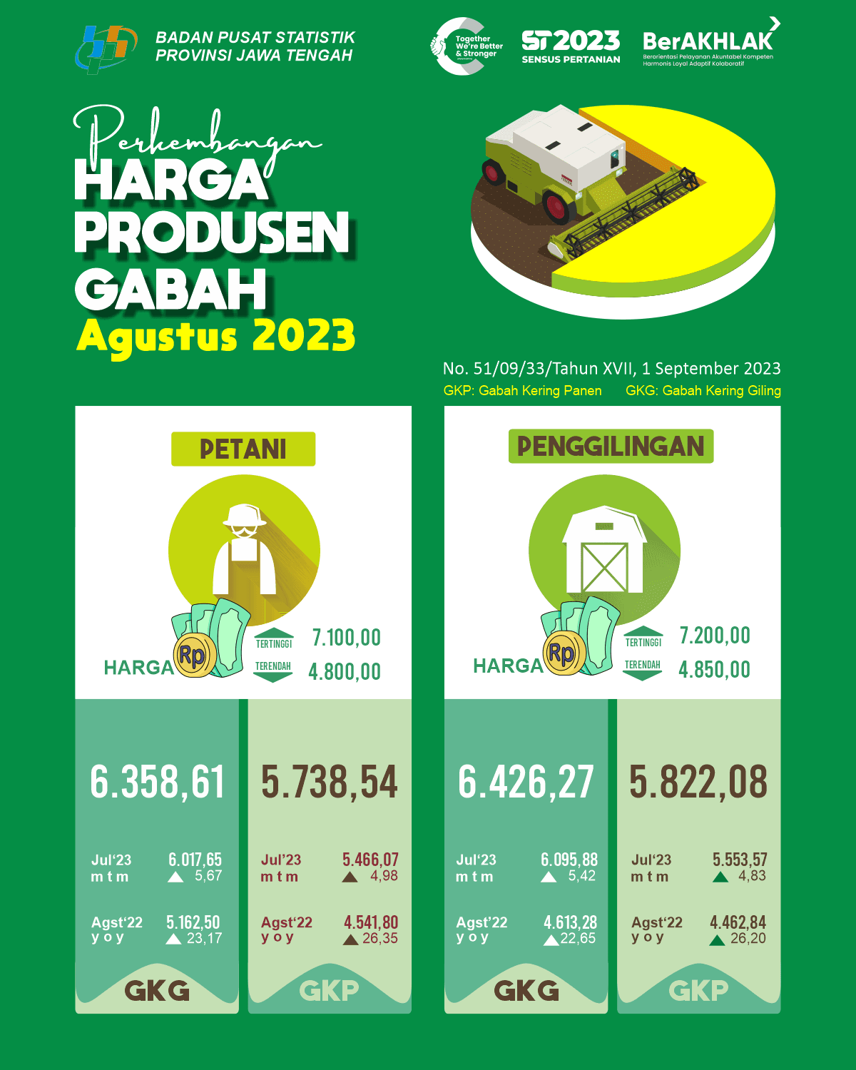 Perkembangan Nilai Tukar Petani dan Harga Produsen Gabah Jawa Tengah Agustus 2023 