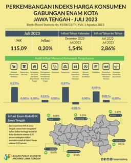 Juli 2023 Perkembangan Indeks Harga Konsumen Gabungan Enam Kota Di Jawa Tengah Sebesar 0,20 Persen. Inflasi Tertinggi Di Kota Surakarta Sebesar 0,31 Persen.