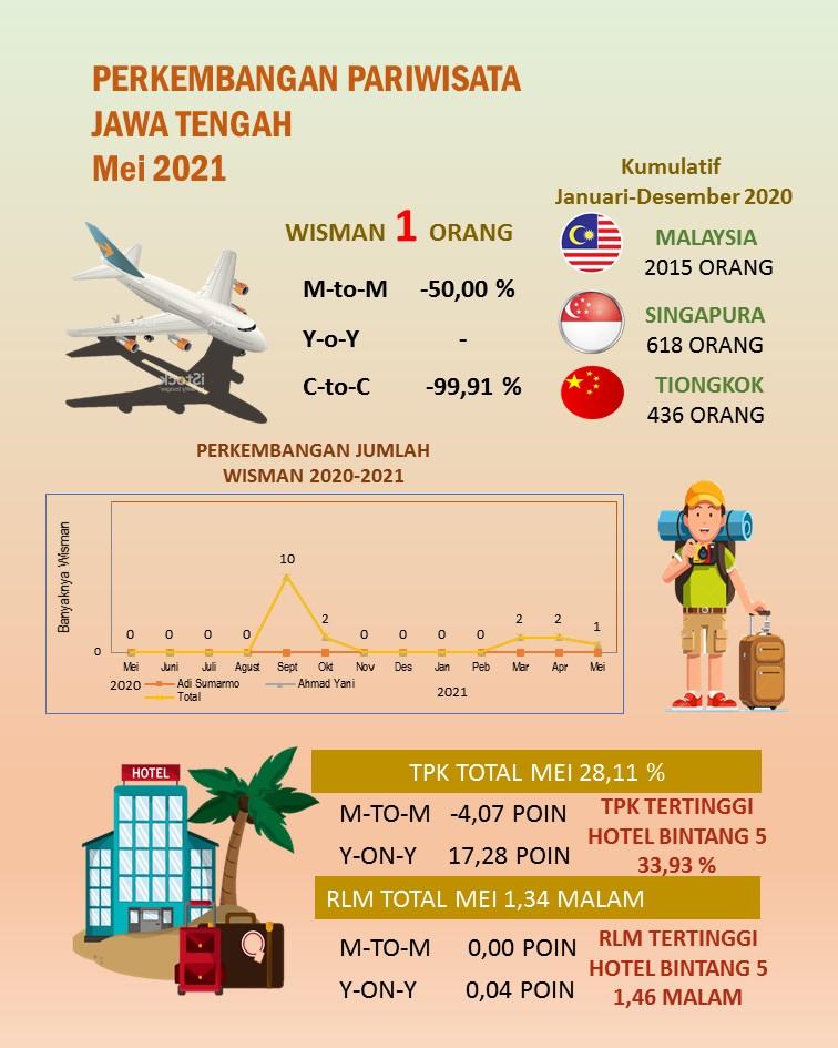 TPK for star hotels in Jawa Tengah in May 2021 is 28.11 percent