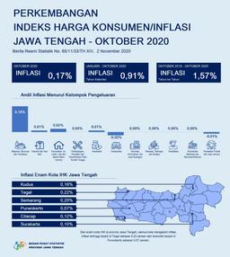 Oktober 2020 Jawa Tengah Mengalami Inflasi Sebesar 0,17 Persen