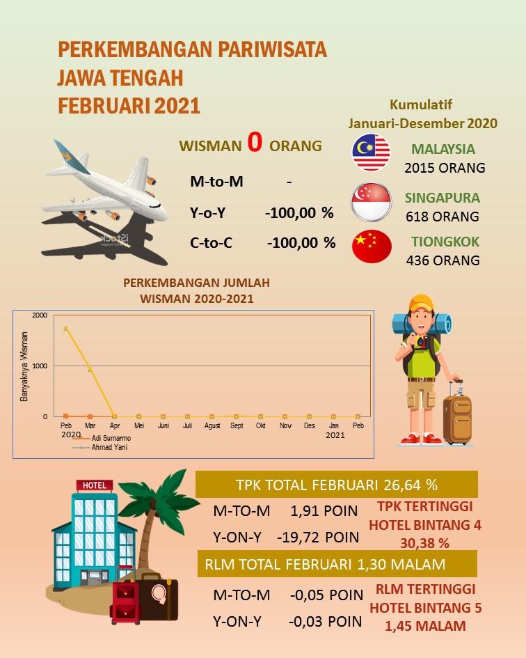 The ROR for star-rated hotels in Jawa Tengah  in February 2021 is 26.64 percent.