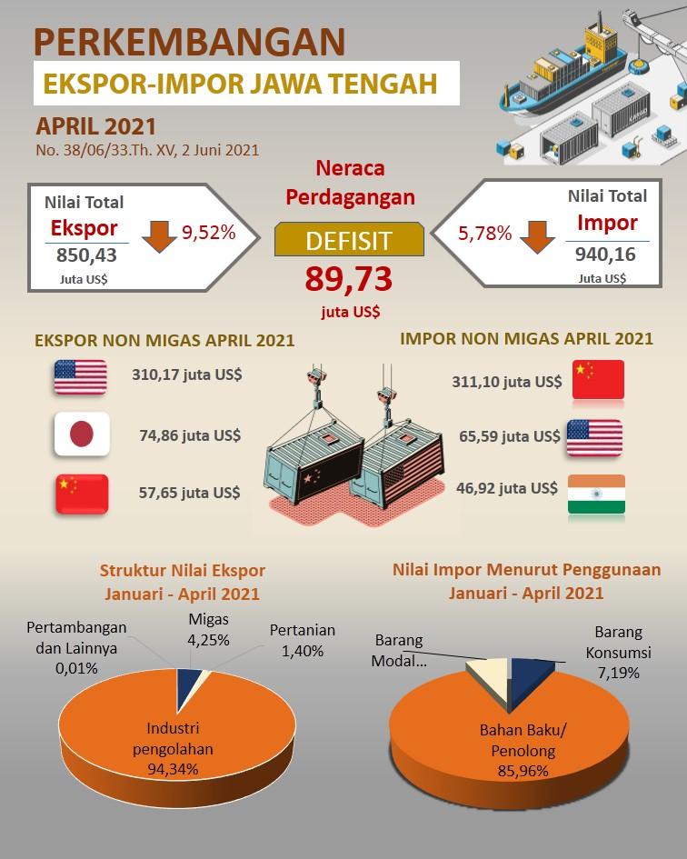 Central Java's exports in April 2021 reached US$ 850.43 million