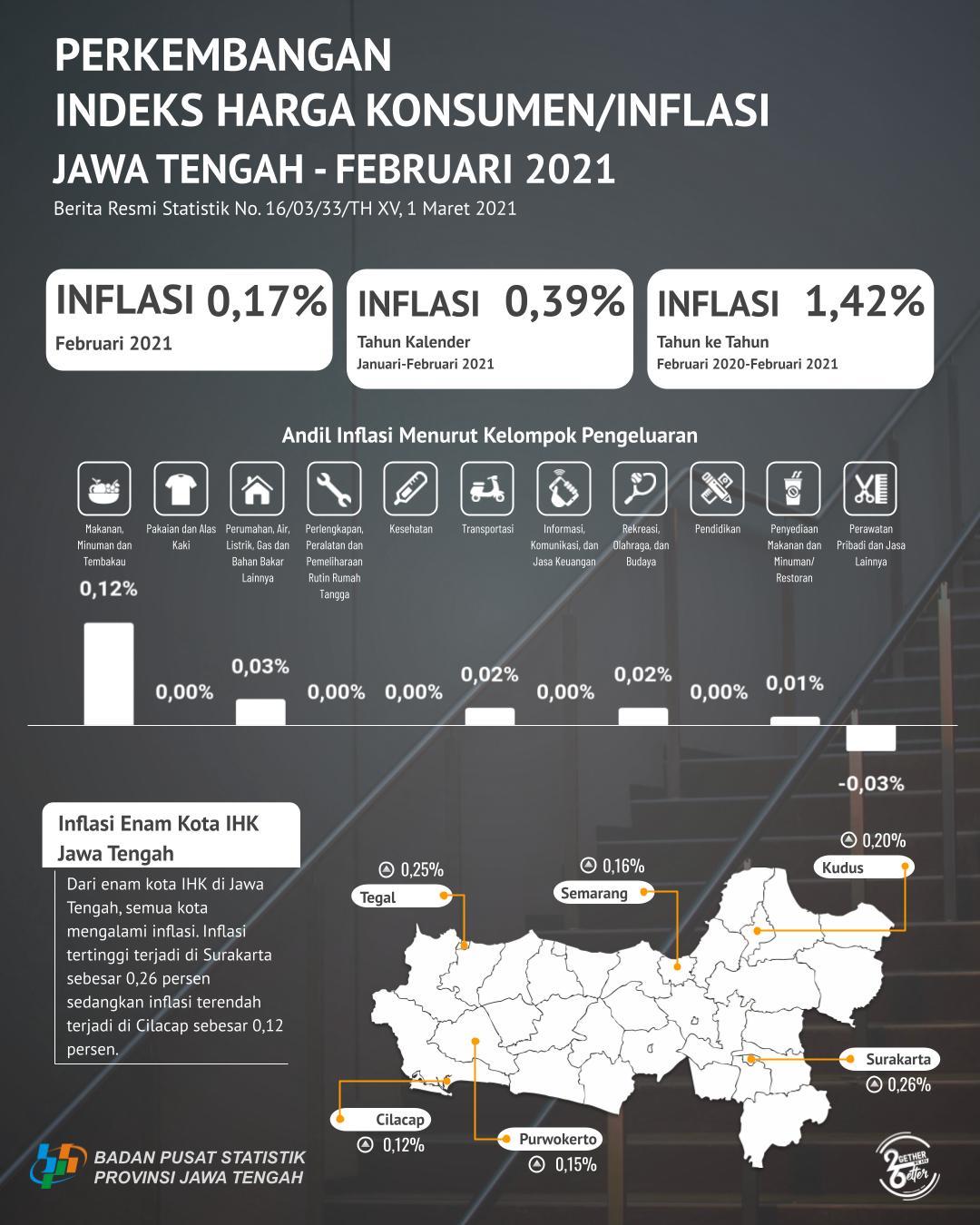 Inflasi Jawa Tengah Februari 2021 sebesar 0,17 persen