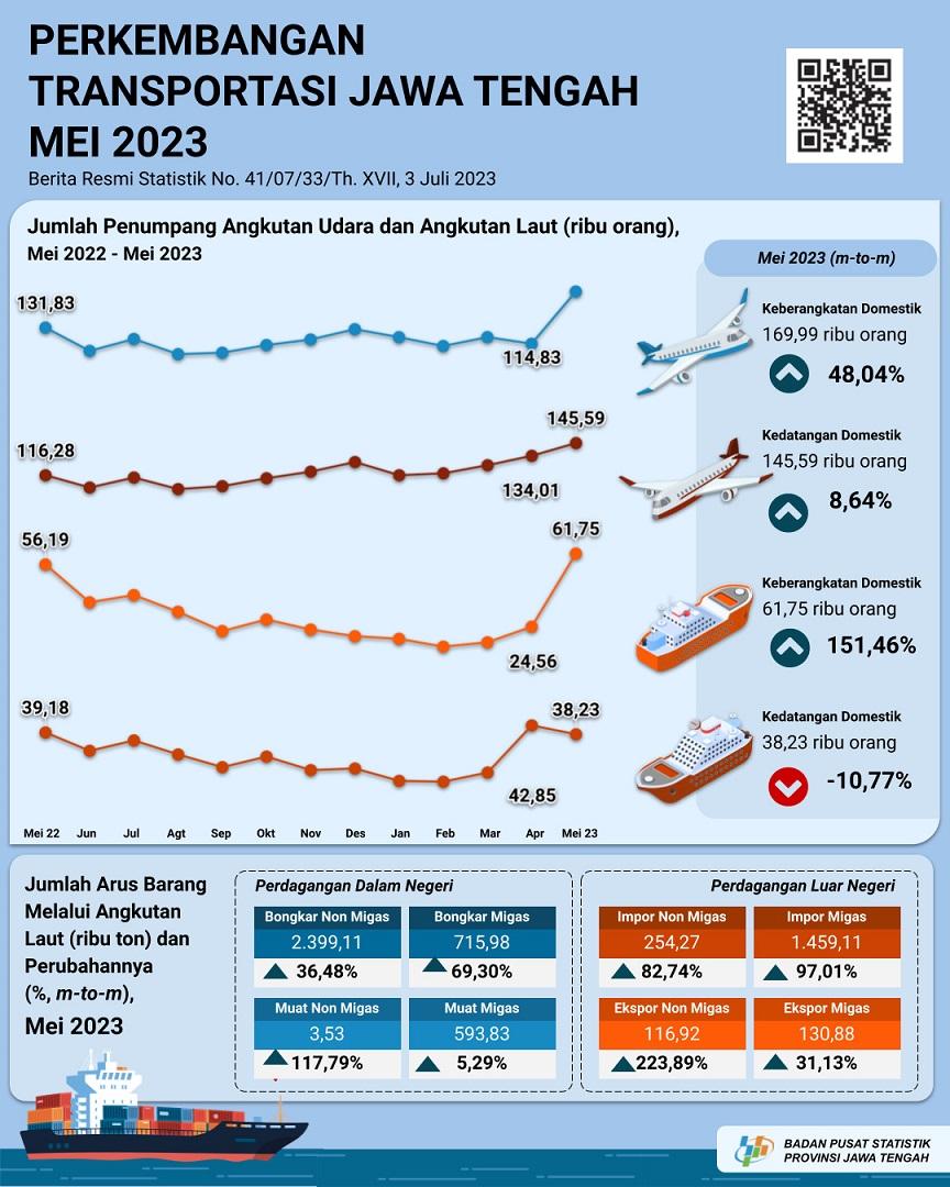 In May 2023 the number of passengers on domestic flights to Central Java was 145,585 people, an increase of 8.64 percent; Meanwhile, the number of sea transport passengers arriving (debarked) was recorded at 38,231 people, down 12.57 percent.