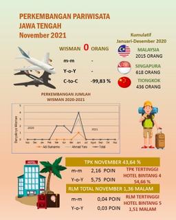 TPK Hotel Berbintang Di Jawa Tengah Pada Bulan November 2021 Sebesar 43,64 Persen Rata-Rata Lama Menginap (RLM) Tamu Hotel Bintang 1,36