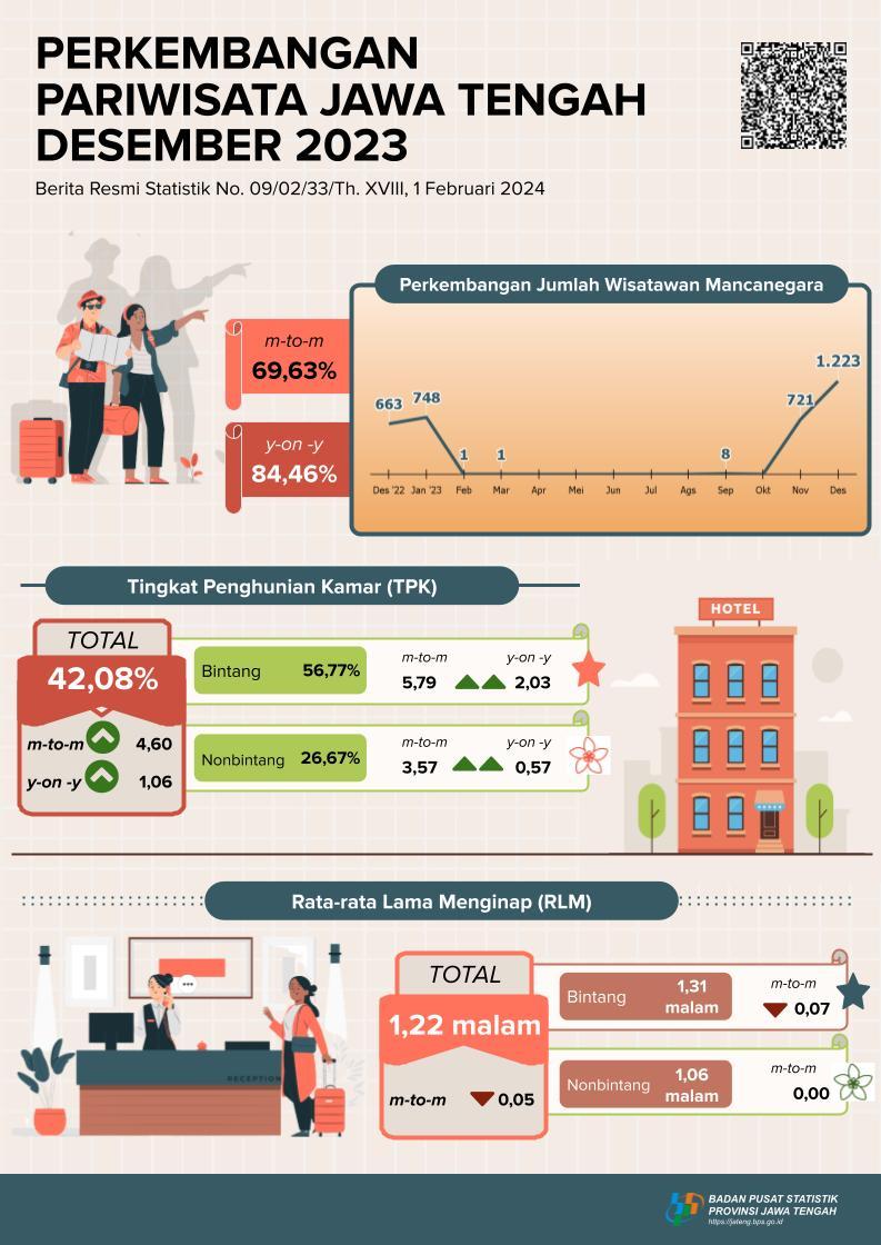 Central Java Tourism Development December 2023