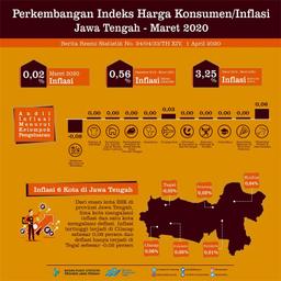 March 2020 Jawa Tengah Inflation Of 0,02 Percent